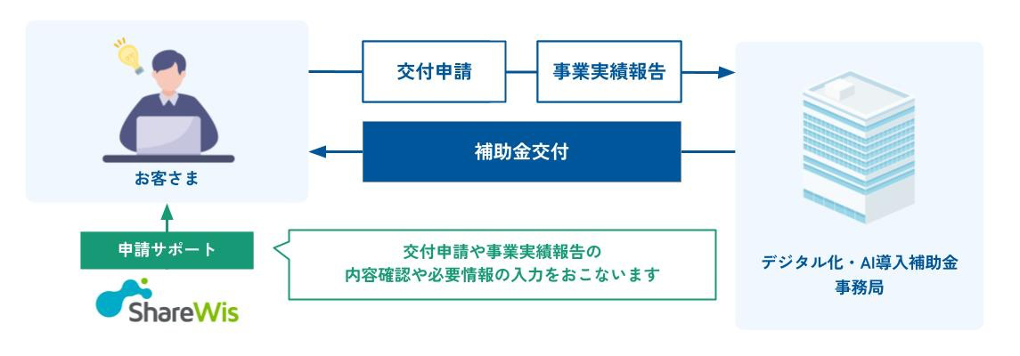 交付申請・事業実績報告の内容確認や必要情報の入力を当社がサポートし、デジタル化・AI導入補助金事務局から補助金が交付されるまでの流れ