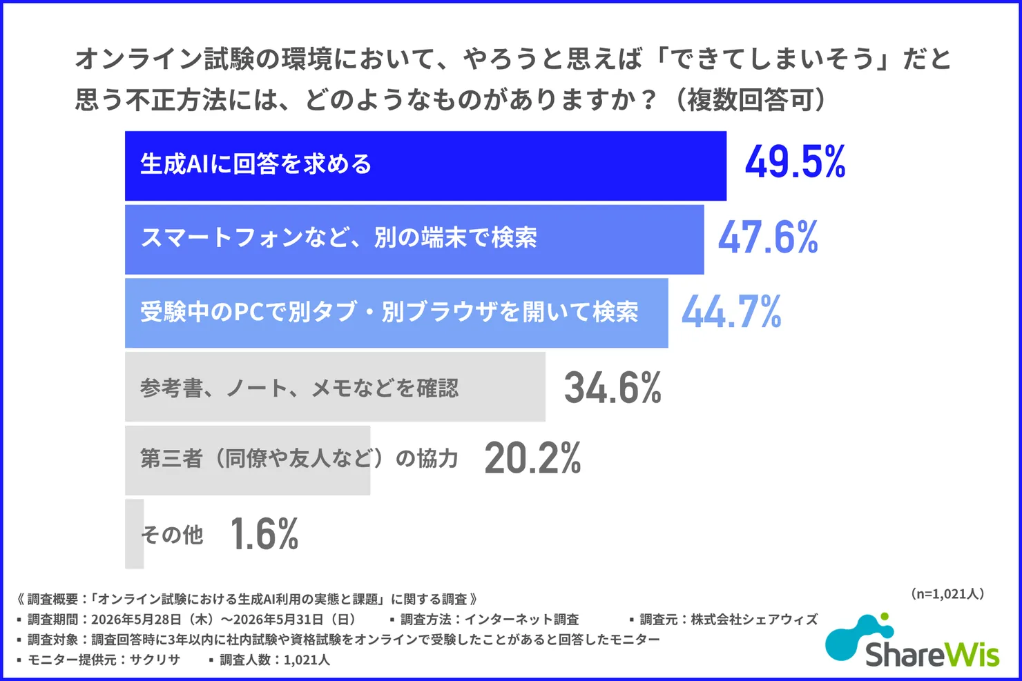 オンライン試験で「できてしまいそう」だと思う不正方法のグラフ