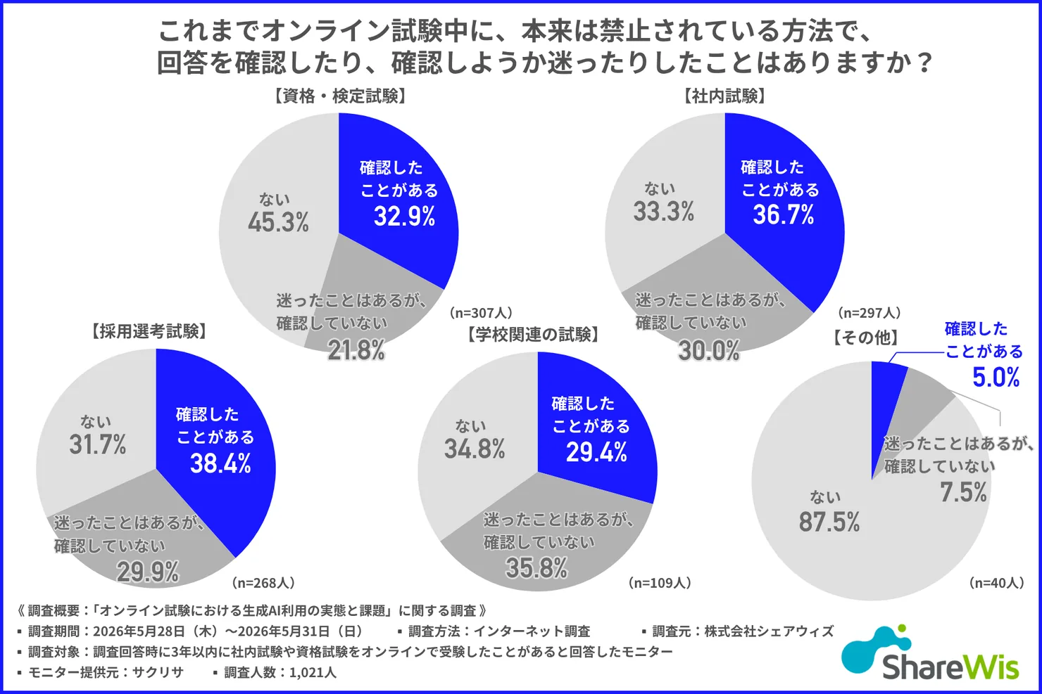 試験種別ごとの、禁止されている方法で回答を確認した経験のグラフ