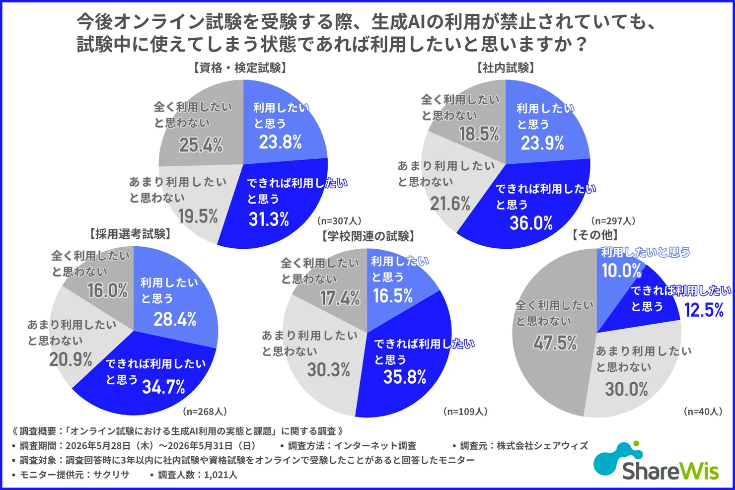 試験種別ごとの、禁止されていても生成AIを利用したいかのグラフ