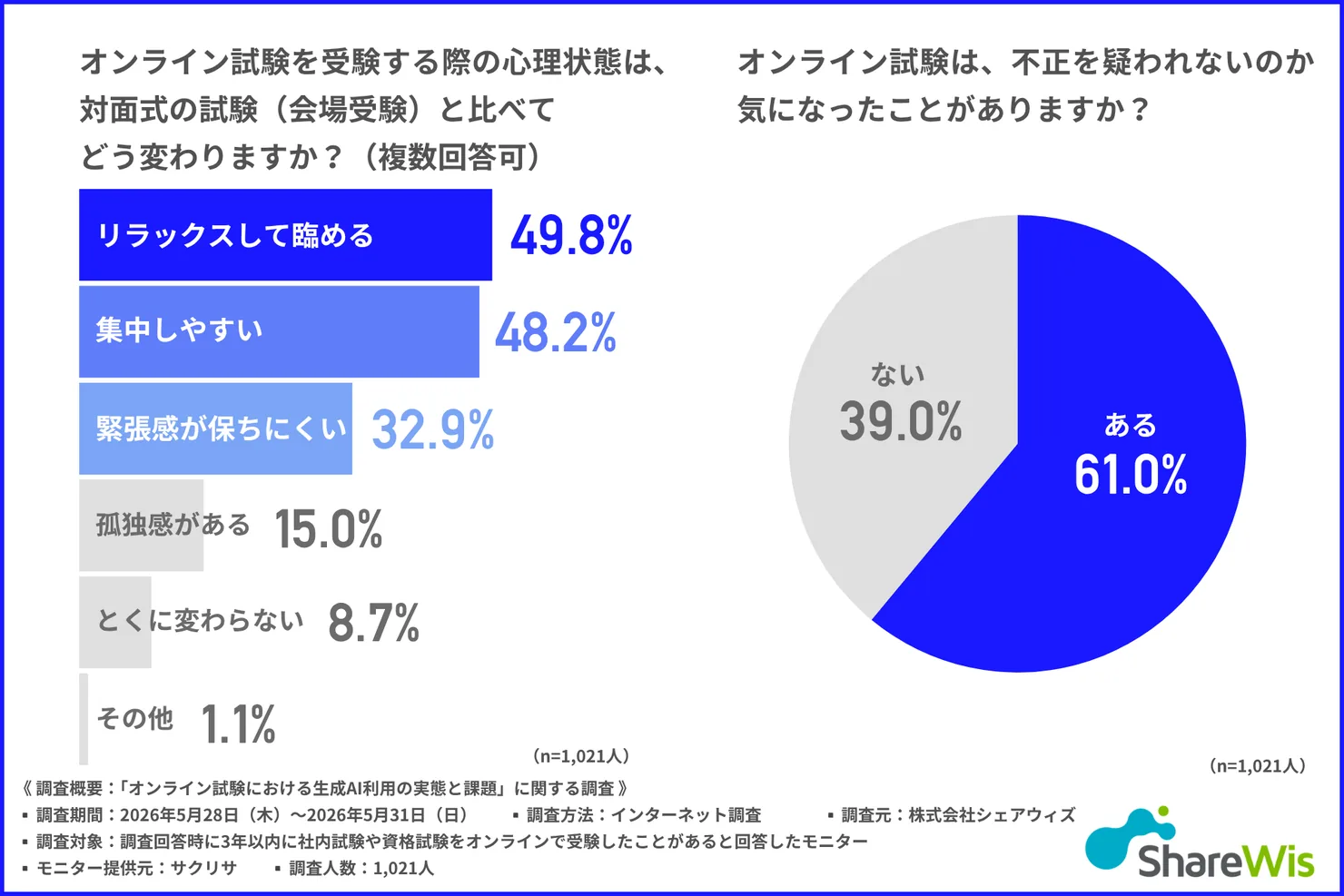 オンライン試験受験時の心理状態と、不正を疑われる不安のグラフ