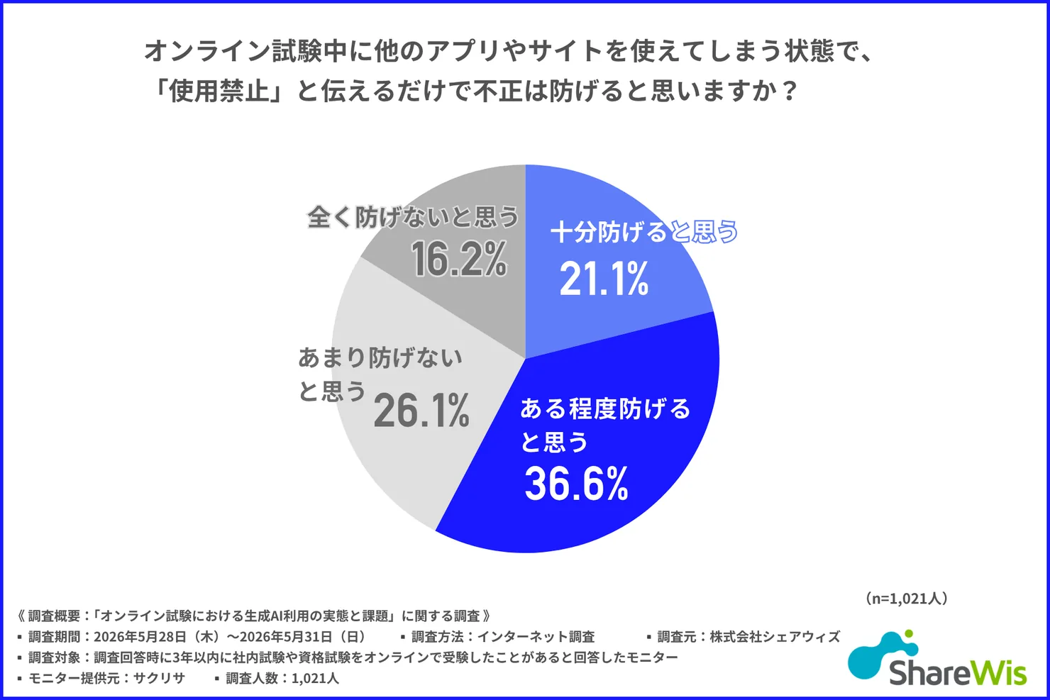 「使用禁止」と伝えるだけで不正を防げると思うかのグラフ