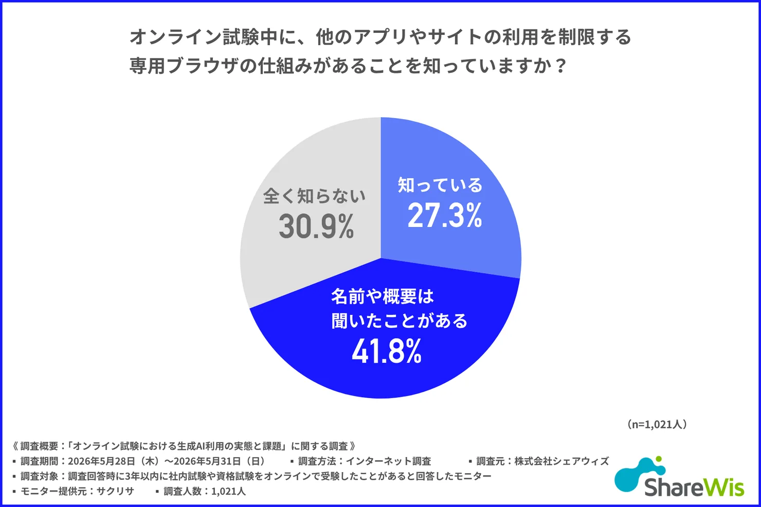 専用ブラウザ（ロックダウンブラウザ）の認知度のグラフ