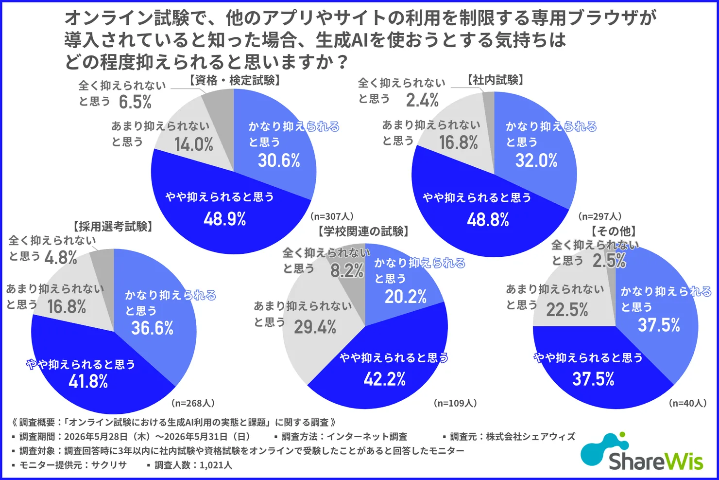 試験種別ごとの、専用ブラウザによる生成AI利用の抑止効果のグラフ