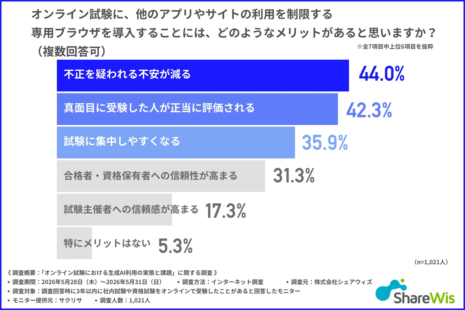 専用ブラウザを導入するメリットのグラフ