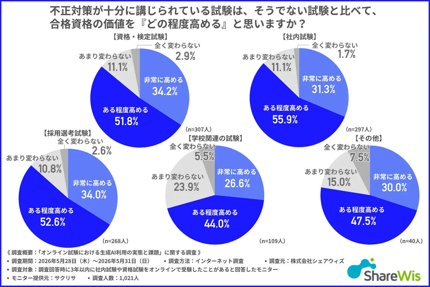 試験種別ごとの、不正対策が合格資格の価値を高めるかのグラフ