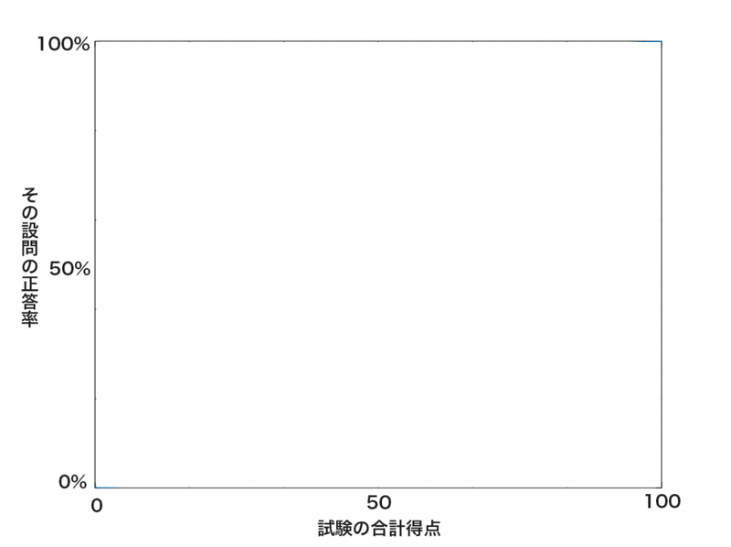 空っぽのグラフ