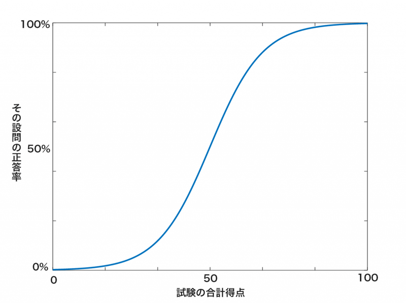 一般的な項目特性曲線のグラフ