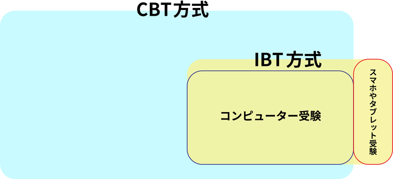 CBTとIBTの関連性を図解